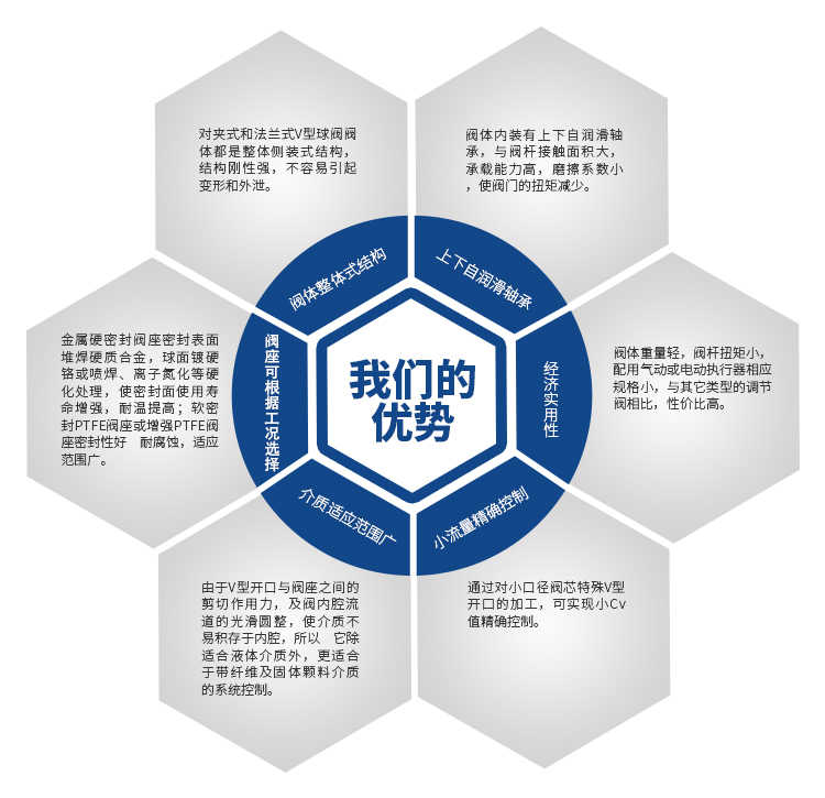 V型手動(dòng)球閥優(yōu)勢(shì)