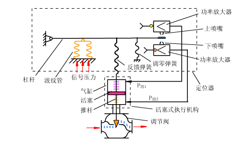帶閥門定位器的活塞式執(zhí)行機構.gif